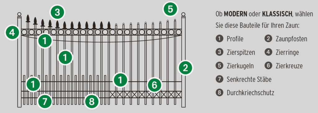 Grafische Übersicht der modularen Zaunelemente der Serie Klingenberg-klassisch mit markierten Bauteilen wie Profile, Zaunpfosten, Zierspitzen, Zierringe, Zierkugeln, Zierkreuze, senkrechte Stäbe und Durchkriechschutz